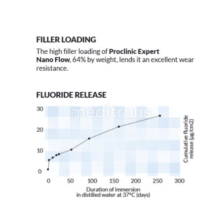 Nano Flow Proclinic Expert